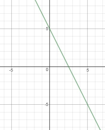 What is the graph of the function rule y = 5 - 2x-example-1