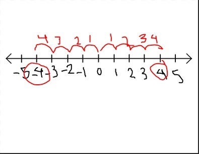 Which two number are 4 units away form 0 on the number line-example-1