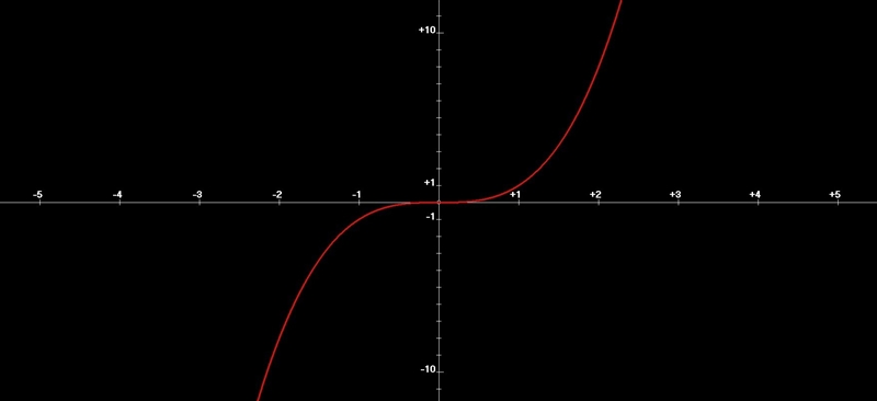 Which of the following describes the symmetry of the graph of y = x3?-example-1