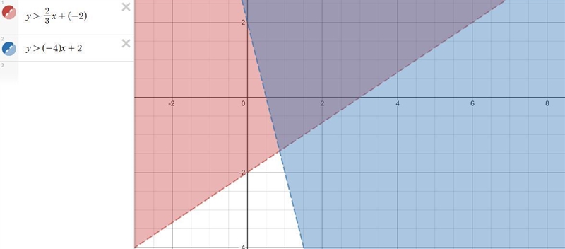 Write a system of linear equations represent by the graph inequality 1: inequality-example-1