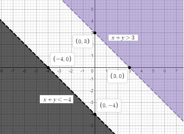 Graph the solution for the following system of inequalities. Click on the graph until-example-1