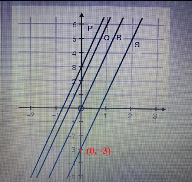 Which line is represented by the function f(x) = 4x- 3-example-1