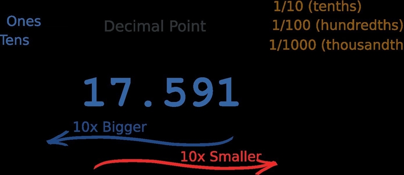 What is the decimal representation of 2/10-example-1