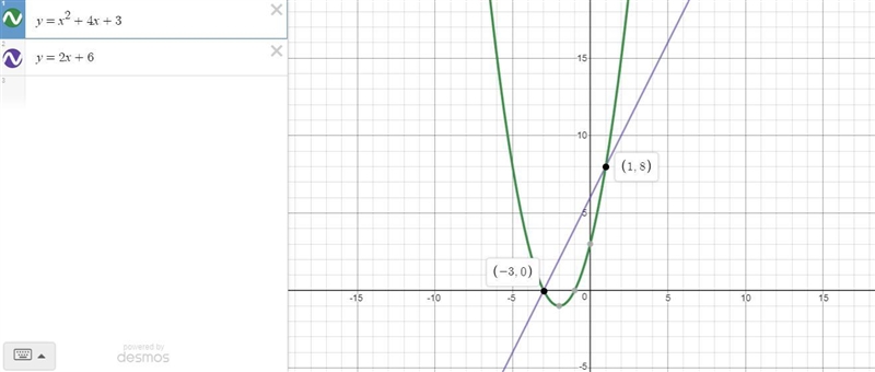 Which graph represents the solution set of y=x^2+4x+3and y=2x+6?-example-1