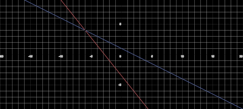 5x+4y = -14 3x+6y=6 Can you help explain how to do this-example-1