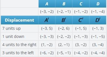 Enter the numerical coordinates of the vertices of quadrilateral ABCD in the table-example-1