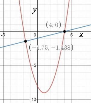 if f(x)= x squared-2x-8 and g(x)= 1/4x-1 for which values of x is f(x)=g(x)? explain-example-1