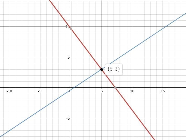 Solve the following system of equations by graphing and select the correct answer-example-1