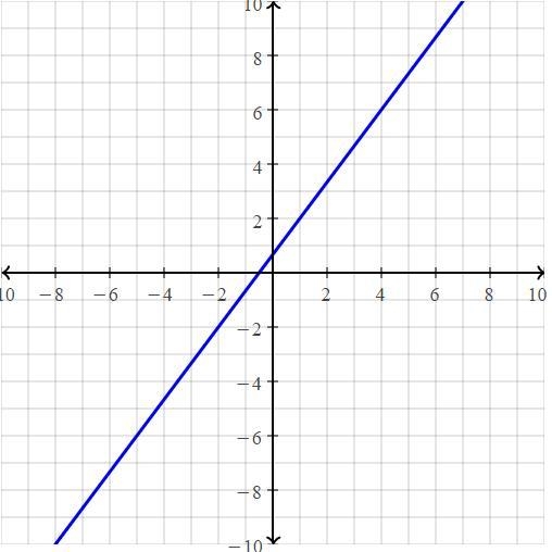 What would 3y=4x+2 be on a graph-example-1