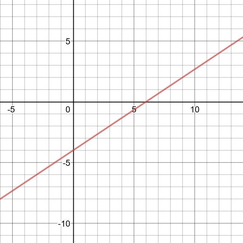 What is y=2/3x-4 graphed-example-1