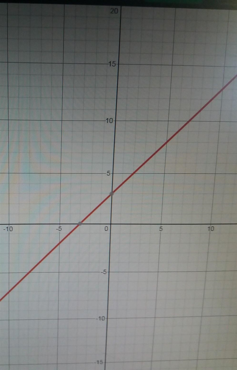 Which is the graph of g(x)=[x+3]?​-example-1