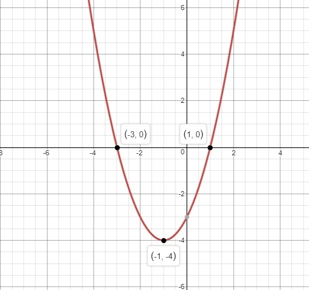 Consider the given function. Plot the x-intercept(s), y-intercept, vertex, and axis-example-1