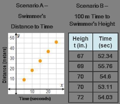 Compare these two scenarios. Which scenario, A or B, represents a function?-example-1