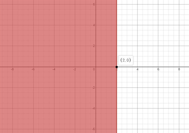 Graph the following inequality x≥2​-example-1