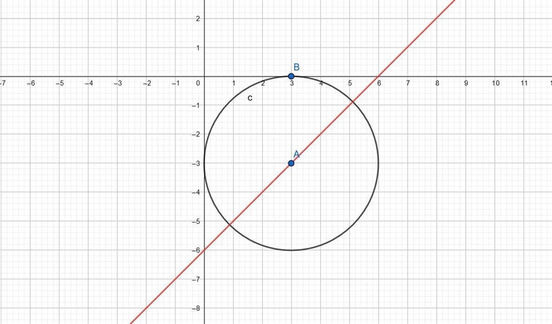 Find an equation of the circle: Center on line x–y = 6, tangent to both axes I NEED-example-1