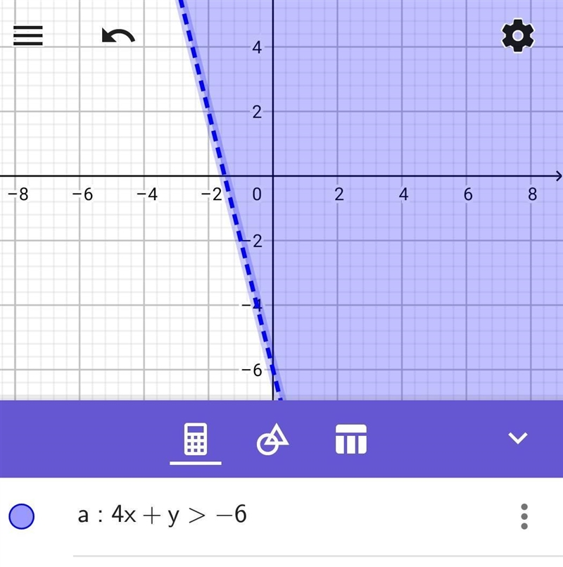 Determine the type of boundary line and shading for the graph of the inequality 4x-example-1