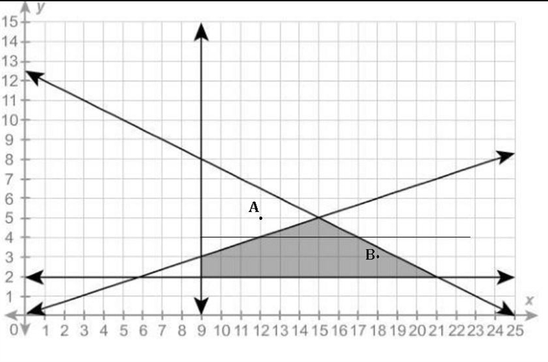 QUESTION 2. the feasible region shows the number of chairs x and tables y that a furniture-example-1