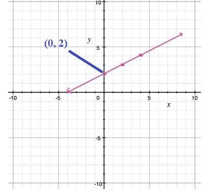 What is the y-intercept of this line? A) (2, 0) B) (0, 2) C) (0, 0) D) (0, -2)-example-1