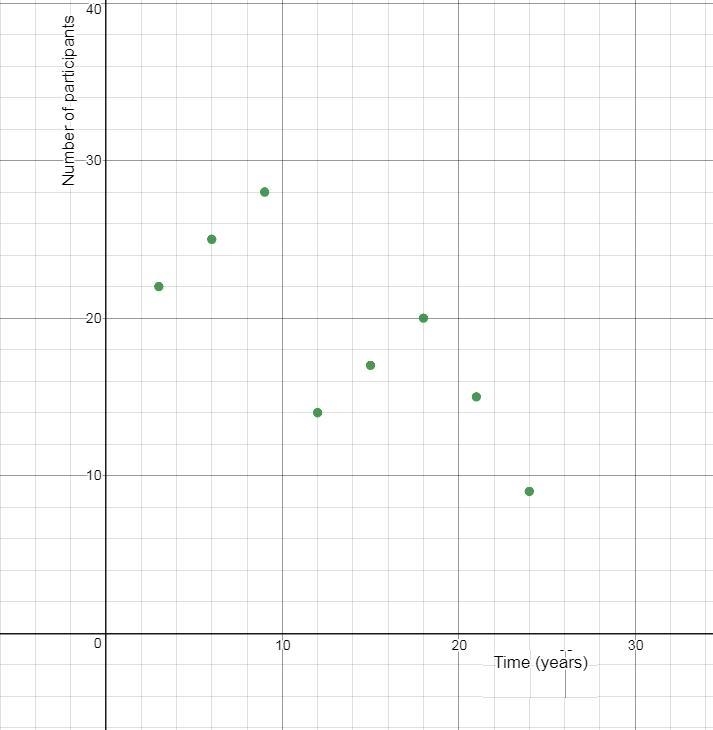 Use the data to create a scatter plot. Time | Number Of Participants (years) | (x-example-1