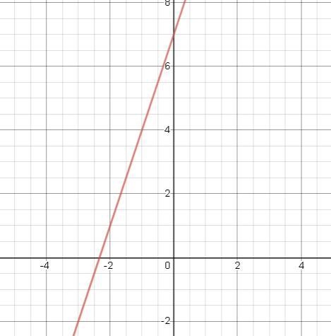 Select the graph that matches the function y= 3x + 7​-example-1