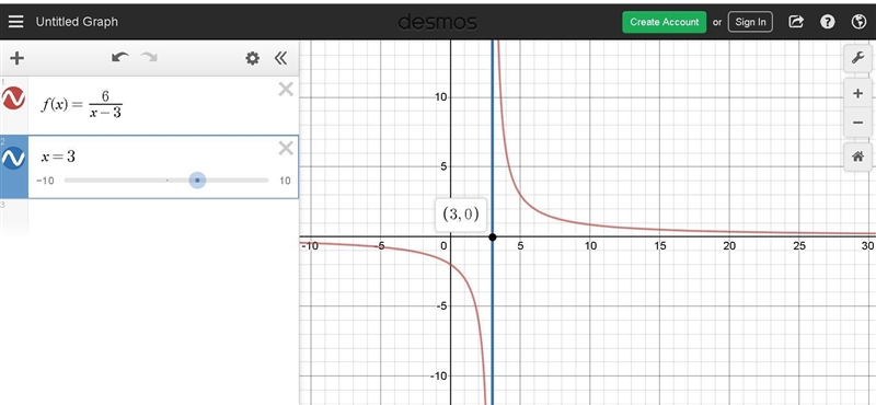 The graph of the function f(x)=6/x-3 is shown below. What is the vertical asymptote-example-1