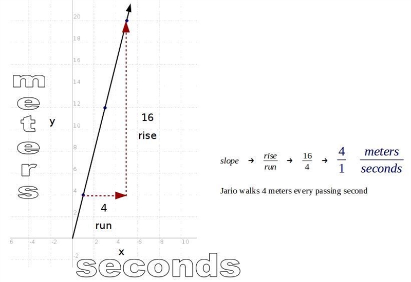 the ordered pairs(1,4), (3,12), and (5, 20)represent the distance y that Jario walks-example-1