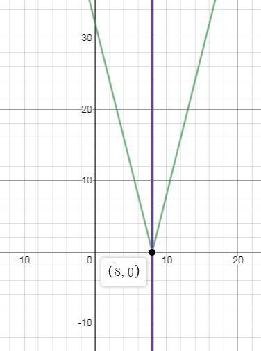 Which of the following are attributes of the function f(x)= |4(x-8)|-1 ?-example-1