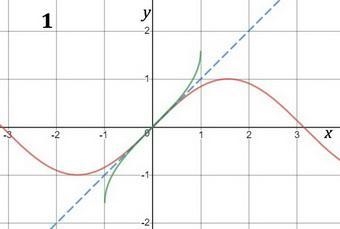 The graph of y=sinx is reflected on the line x=y then on y=2 the resulting graph has-example-1