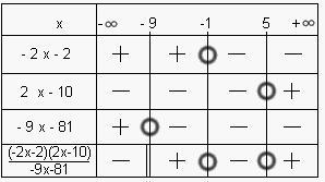 To fill out a sign chart, you will need to use test numbers before and after each-example-1