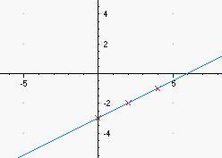 Graph y equals 1/2 x - 3​-example-1