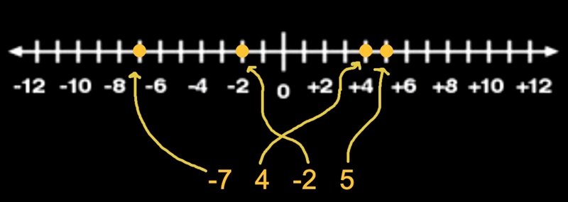 Write the integers -7, 4, -2 and 5 in order from least to greatest. Explain how you-example-1