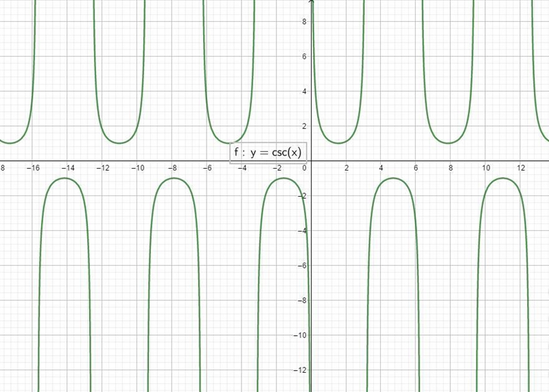 Which of the following statements are true about the graph of f(x)= csc x? select-example-1