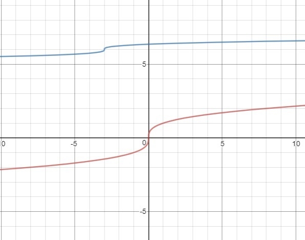 Which transformations have been performed on the graph of f(x) =\sqrt[3]{x} to obtain-example-1