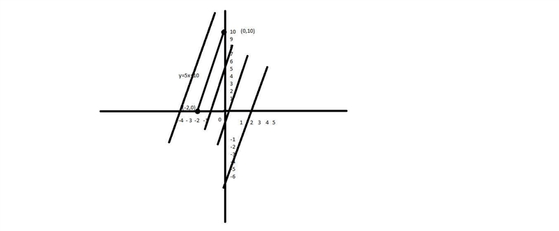 How many lines can be drawn parallel the y=5x+10-example-1