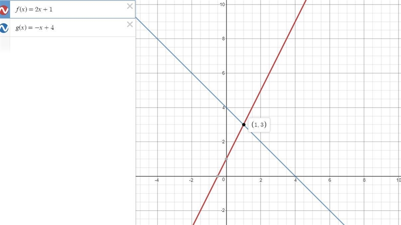 HELP HELP ASAP PLEASE! will give brainlie s t Graph f(x)=2x+1 and g(x)=−x+4 on the-example-1