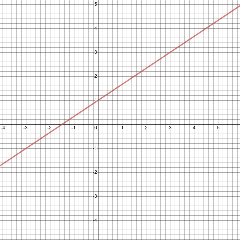 Choose the correct graph to fit the equation 3y=2x+3​-example-1