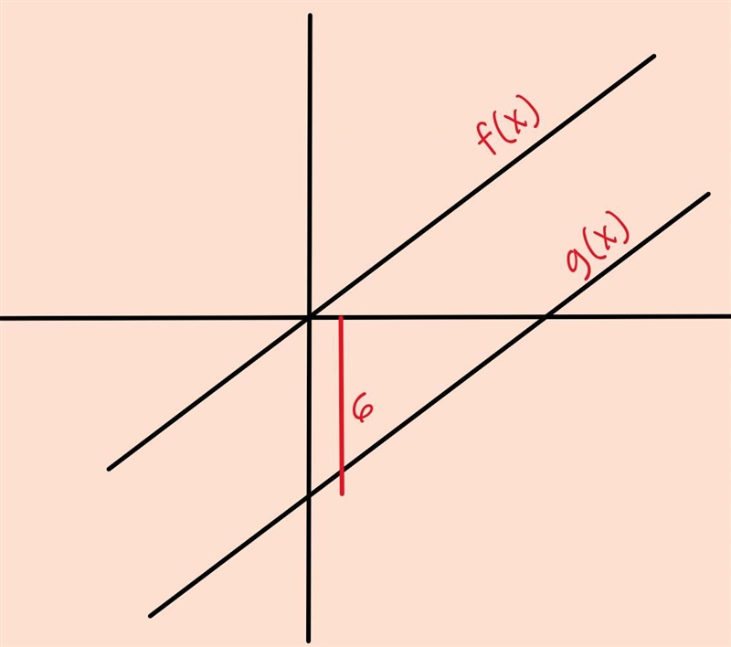 Let f(x)=(3/4)x . Let g(x)=(3/4)x−6 . Which statement describes the graph of g(x) with-example-1