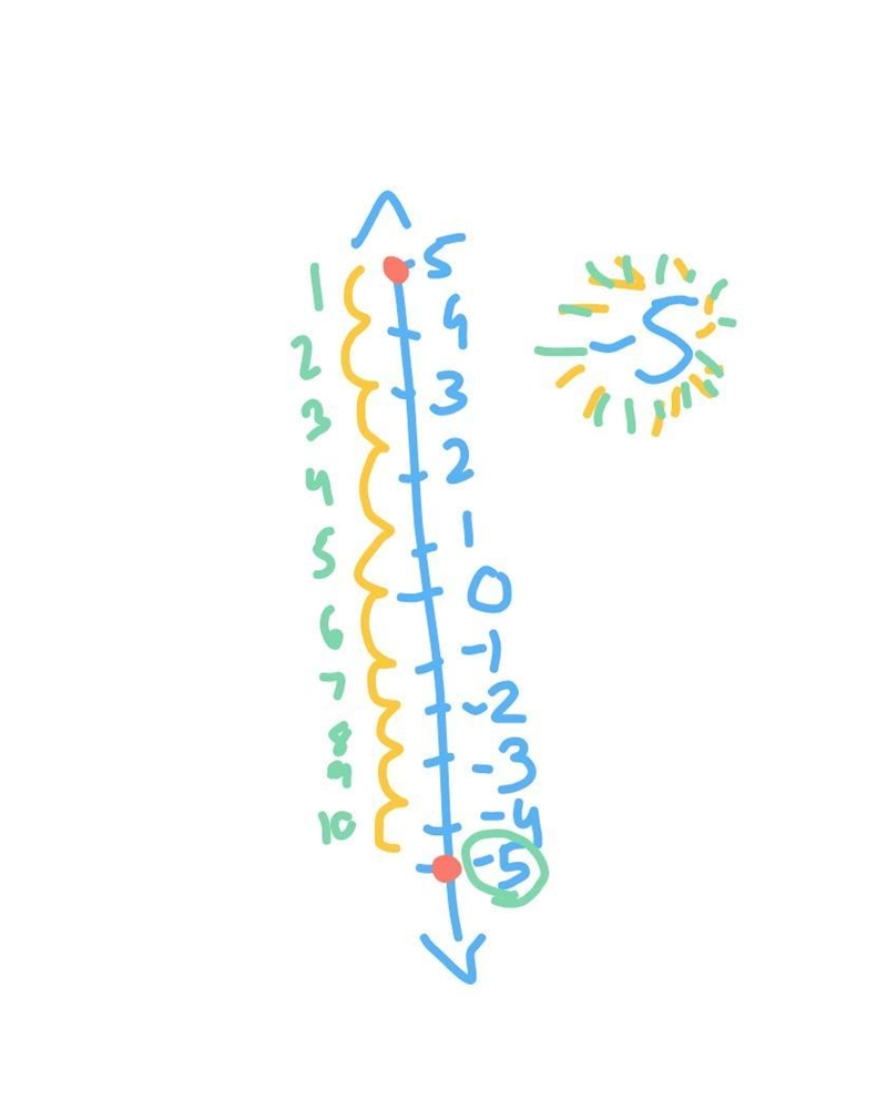 The values of five is plotted on the number line below plot another point on the number-example-1