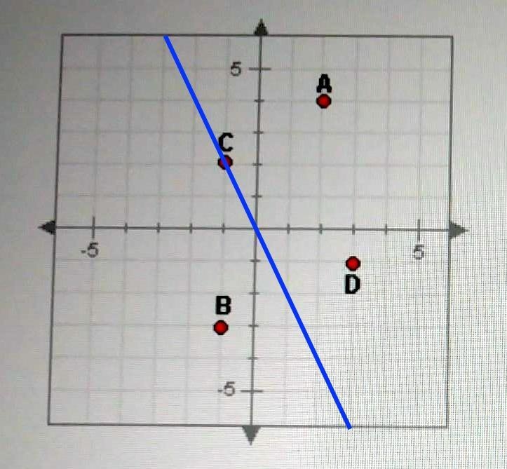 Which of the plotted points is on the line y=-2x​-example-1