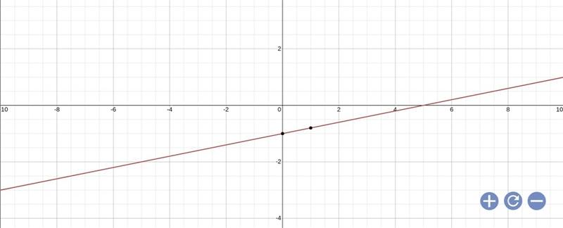 What is the perpendicular line in slope form of the equation (-5,8);y=1/5x-1-example-1