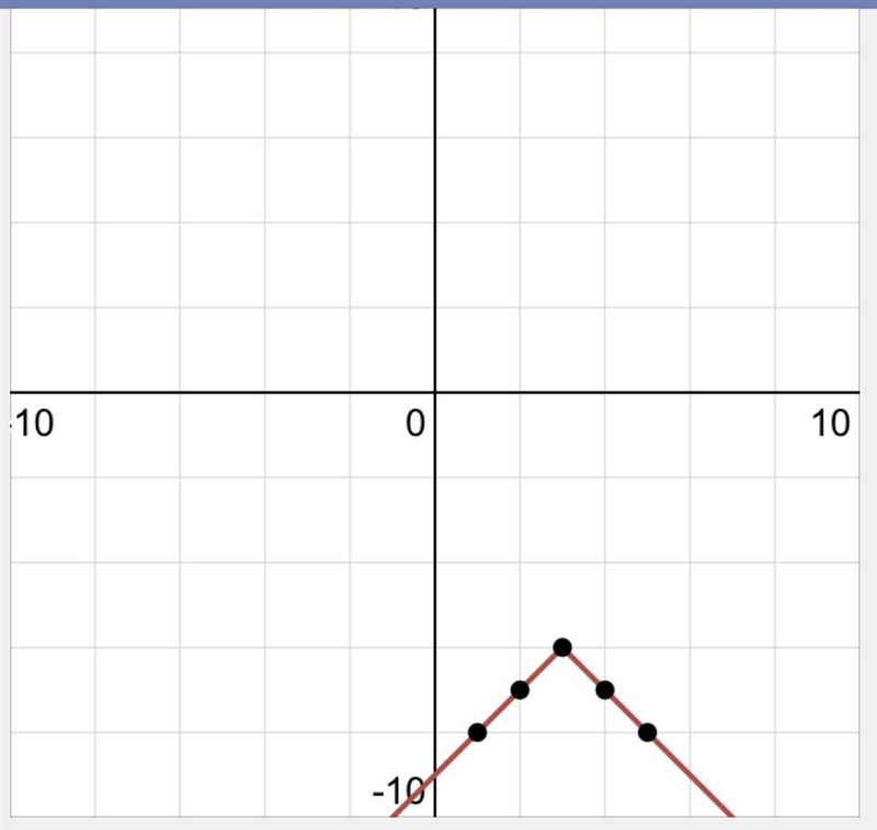 Graph f(x)= -[x-3]-6​-example-1