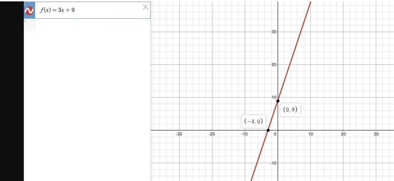 What is the range of f(x) = 3x + 9?  y < 9 y  y  y-example-1