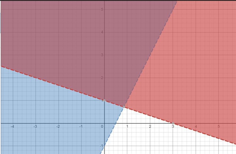 Which graph shows the solution to the system of linear inequalities below?-example-1