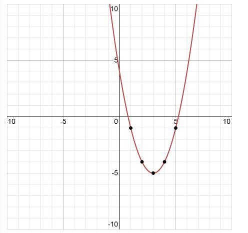 65pts! plot the vertex and the axis of symmetry of this function:-example-1