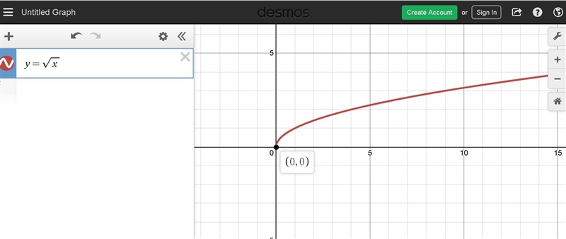 Which statement is true about the function f(x)= √x? The domain of the graph is all-example-1