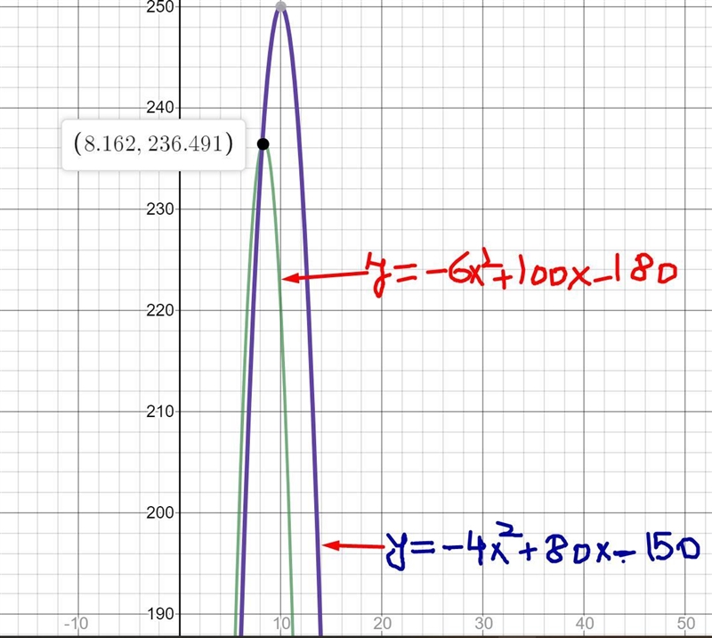 The quadratic equation y = –6x2 + 100x – 180 models the store’s daily profit, y, for-example-1