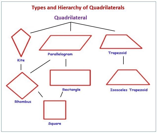 All rhombuses are. Parallelograms square rectangules quadrilaterals-example-1