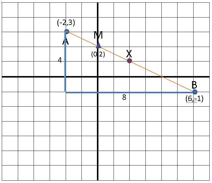 In a coordinate system, points A(-2,3) and B(6,-1) have a midpoint of X. What is the-example-1