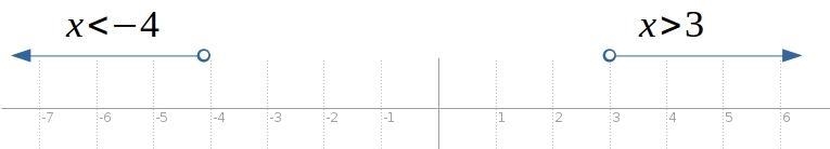 What is |18x + 9| + 1 > 64 put into an interval notation and on a graph?-example-1