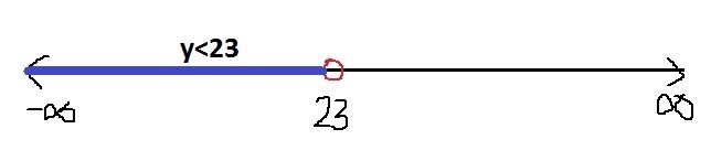 Draw a number line to represent the inequality. y < 23-example-1